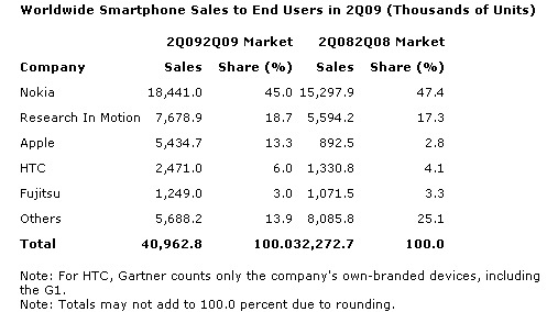 as smartphone sales rose
